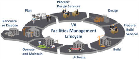 VA Facilities Management Lifecycle Diagram