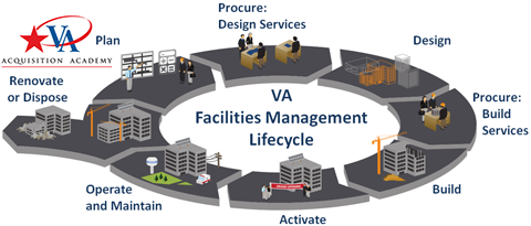 Facilities Management School Lifecycle